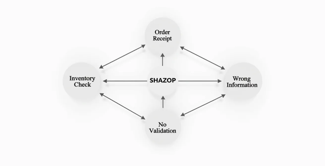 Tableau HAZOP stylisé appliqué à un flux logistique, utilisant des mots-guides comme 'Trop tôt', 'Trop tard' et 'Mauvaise information' pour identifier des déviations par rapport à l'intention de conception.